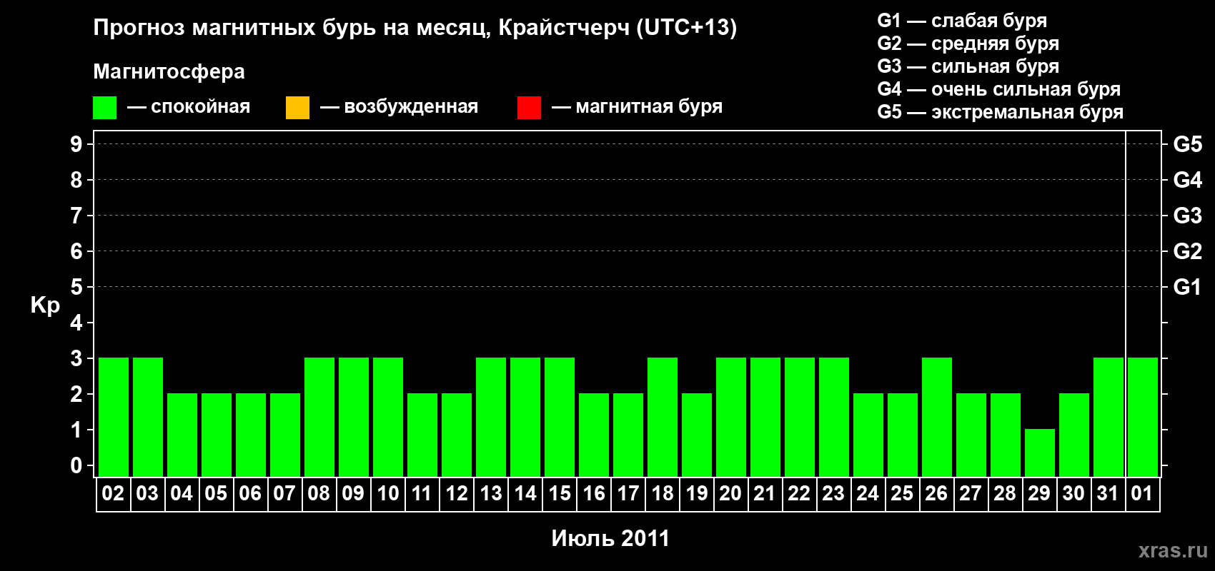 Прогноз максимального суточного геомагнитного индекса&nbsp;Kp на <b>1 месяц</b> (31 день) <b>с 02 июля по 01 августа 2011 г</b>