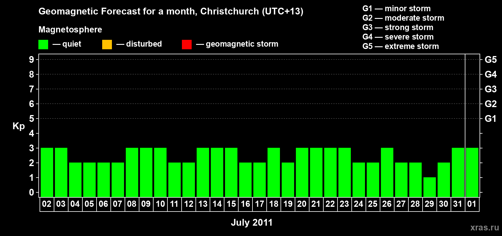 Forecast of the daily maximal value of geomagnetic index Kp for <b>1 month</b> (31 days) <b>from Jul 02, 2011 to Aug 01, 2011</b>