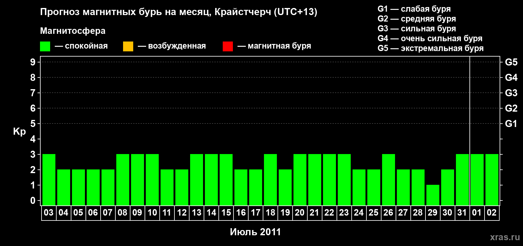 Прогноз максимального суточного геомагнитного индекса&nbsp;Kp на <b>1 месяц</b> (31 день) <b>с 03 июля по 02 августа 2011 г</b>