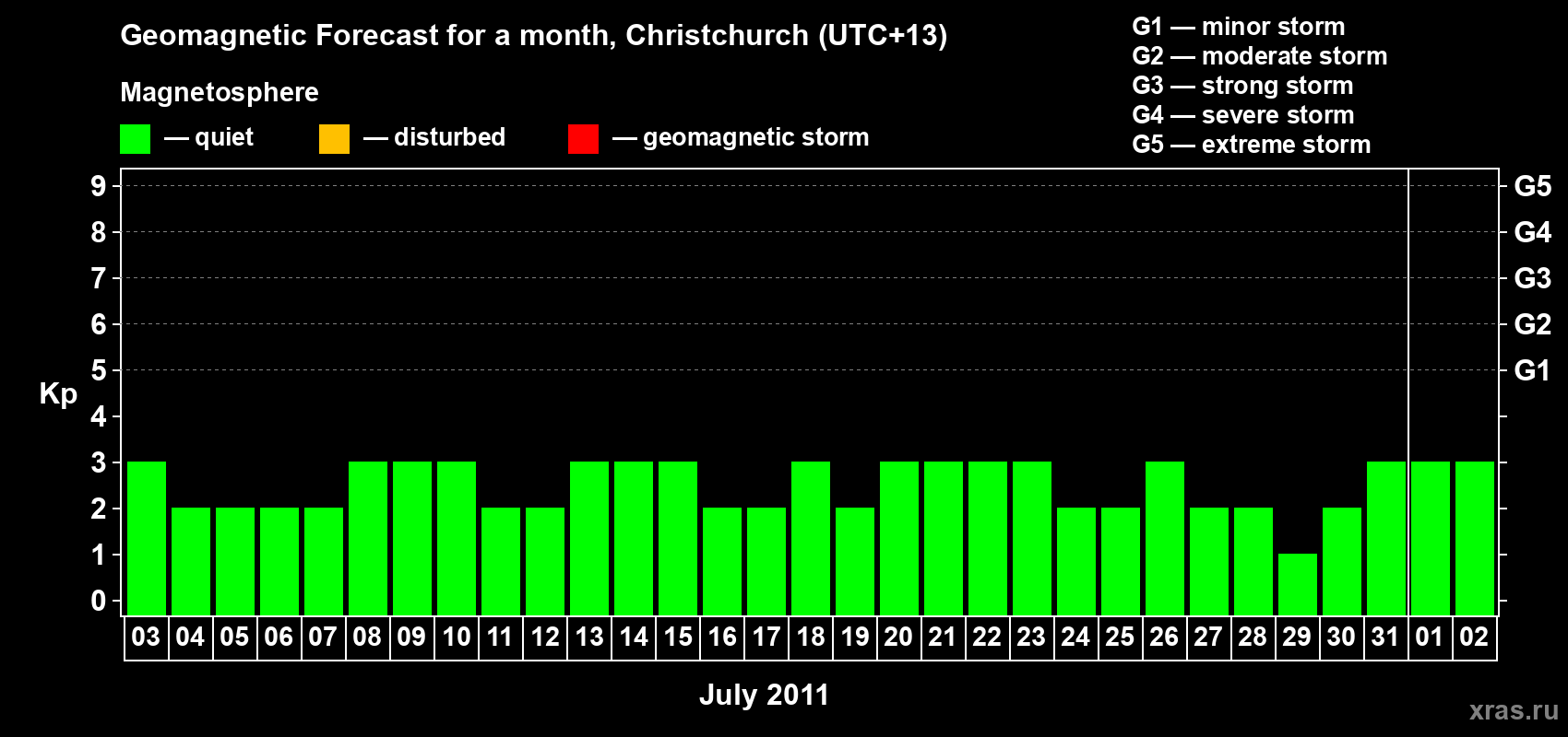 Forecast of the daily maximal value of geomagnetic index&nbsp;Kp for <b>1 month</b> (31 days) <b>from Jul 03, 2011 to Aug 02, 2011</b>