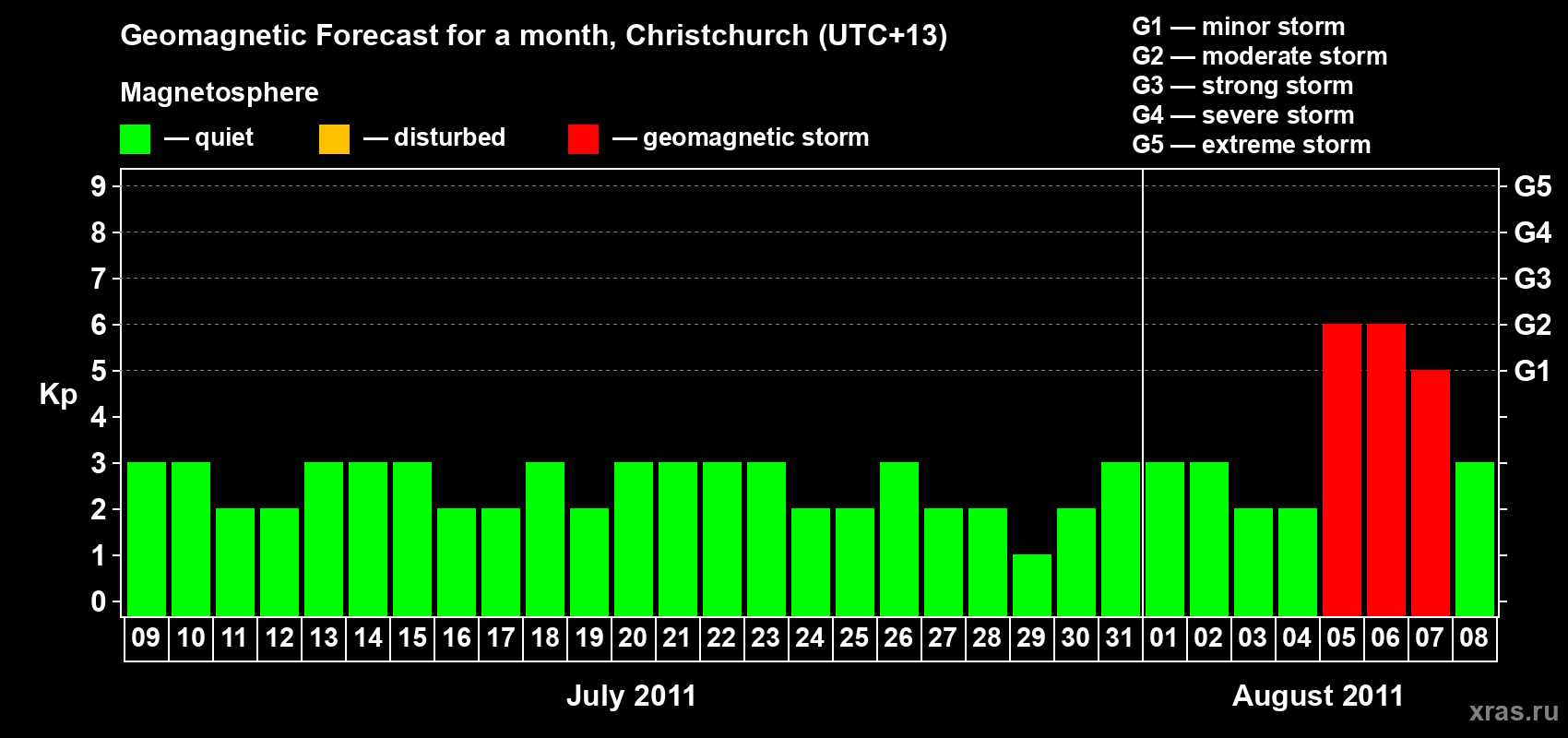 Forecast of the daily maximal value of geomagnetic index Kp for <b>1 month</b> (31 days) <b>from Jul 09, 2011 to Aug 08, 2011</b>