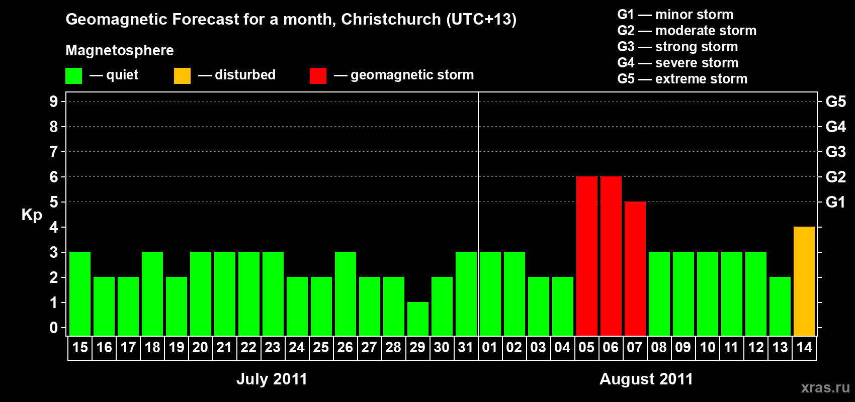Forecast of the daily maximal value of geomagnetic index Kp for <b>1 month</b> (31 days) <b>from Jul 15, 2011 to Aug 14, 2011</b>