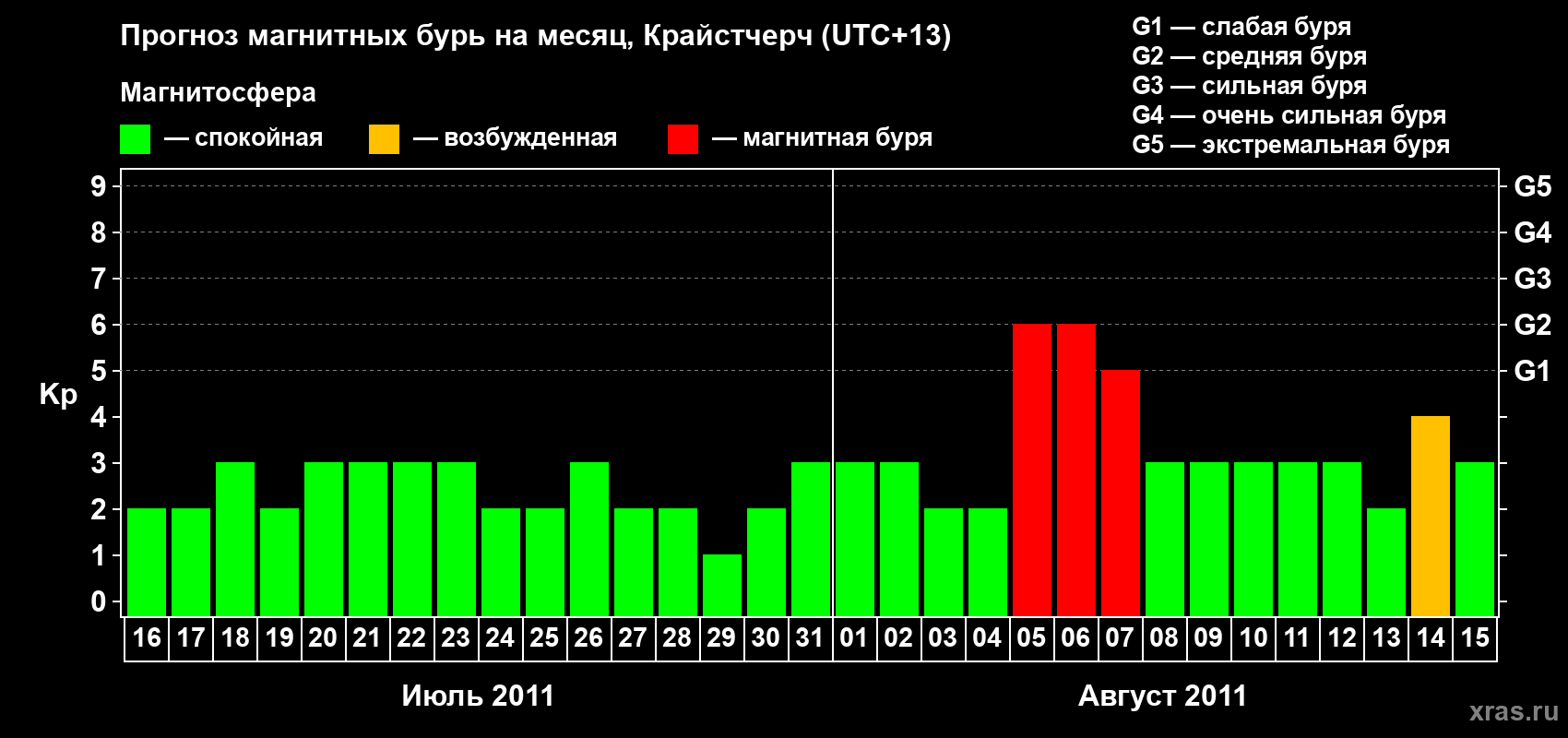 Прогноз максимального суточного геомагнитного индекса&nbsp;Kp на <b>1 месяц</b> (31 день) <b>с 16 июля по 15 августа 2011 г</b>