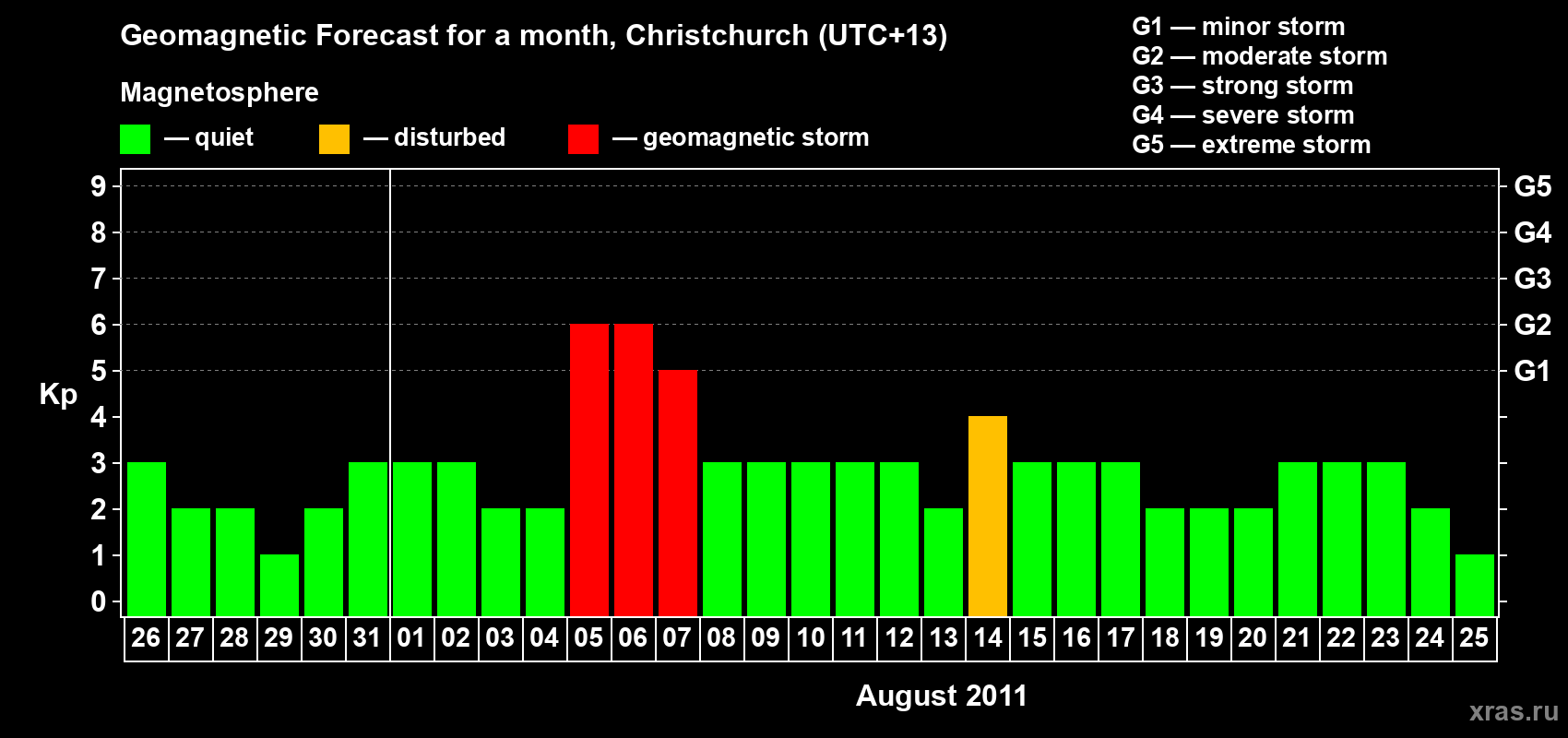 Forecast of the daily maximal value of geomagnetic index&nbsp;Kp for <b>1 month</b> (31 days) <b>from Jul 26, 2011 to Aug 25, 2011</b>