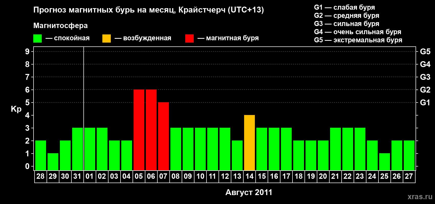 Прогноз максимального суточного геомагнитного индекса&nbsp;Kp на <b>1 месяц</b> (31 день) <b>с 28 июля по 27 августа 2011 г</b>