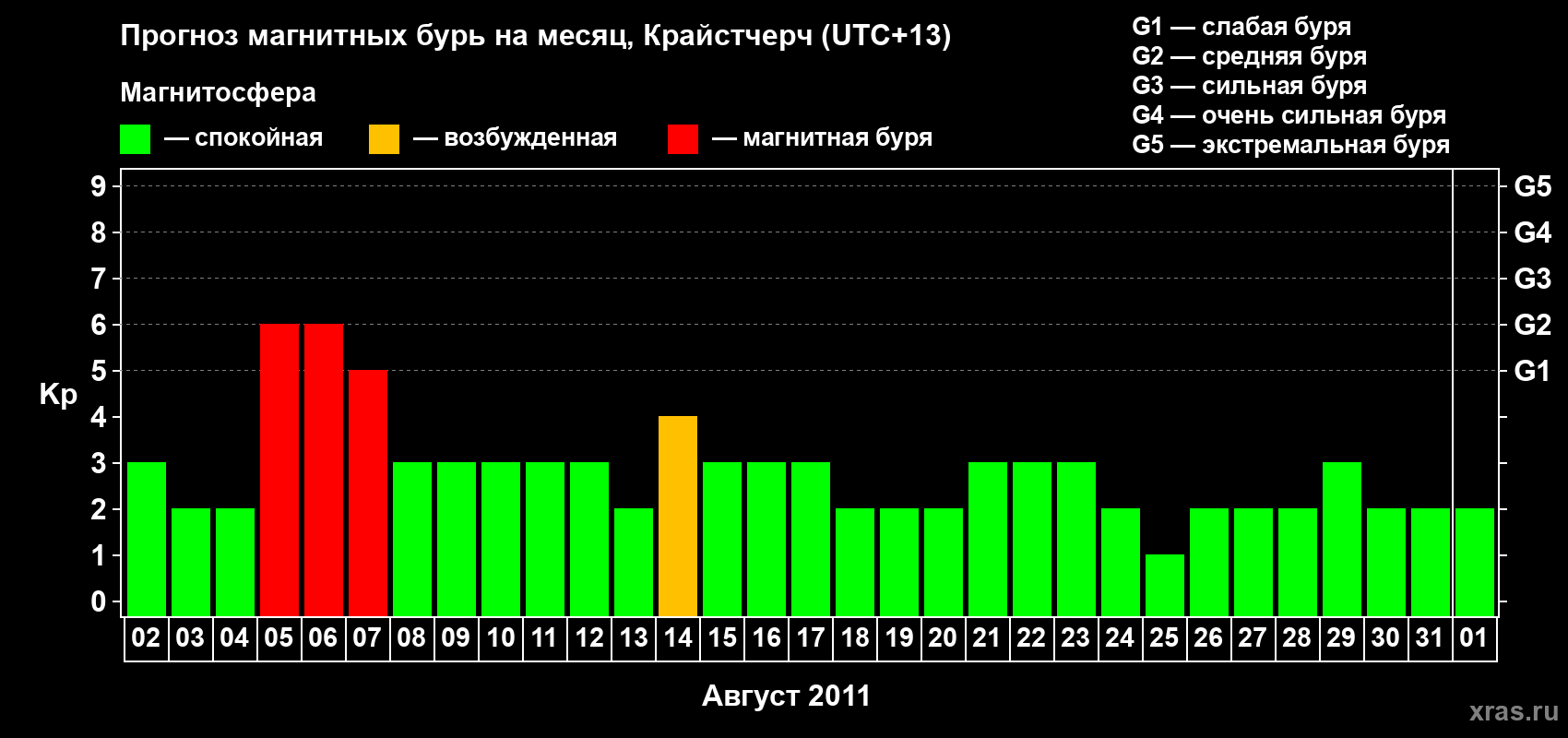 Прогноз максимального суточного геомагнитного индекса&nbsp;Kp на <b>1 месяц</b> (31 день) <b>с 02 августа по 01 сентября 2011 г</b>