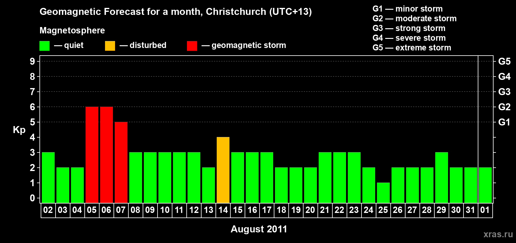 Forecast of the daily maximal value of geomagnetic index&nbsp;Kp for <b>1 month</b> (31 days) <b>from Aug 02, 2011 to Sep 01, 2011</b>