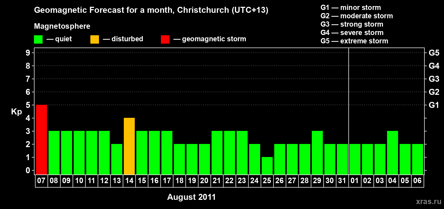 Forecast of the daily maximal value of geomagnetic index&nbsp;Kp for <b>1 month</b> (31 days) <b>from Aug 07, 2011 to Sep 06, 2011</b>