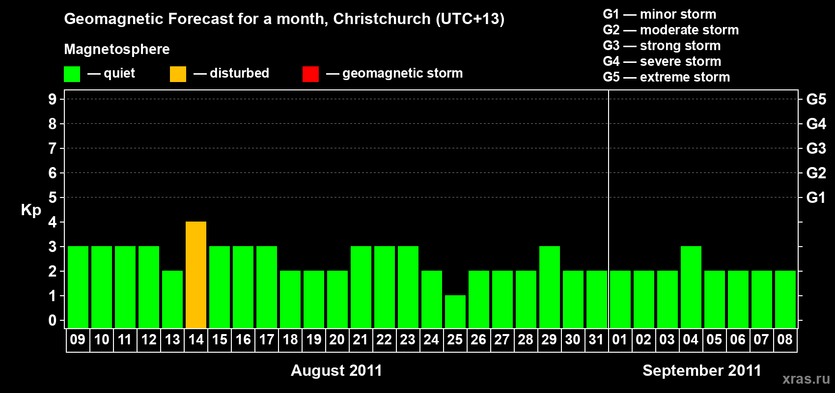 Forecast of the daily maximal value of geomagnetic index Kp for <b>1 month</b> (31 days) <b>from Aug 09, 2011 to Sep 08, 2011</b>