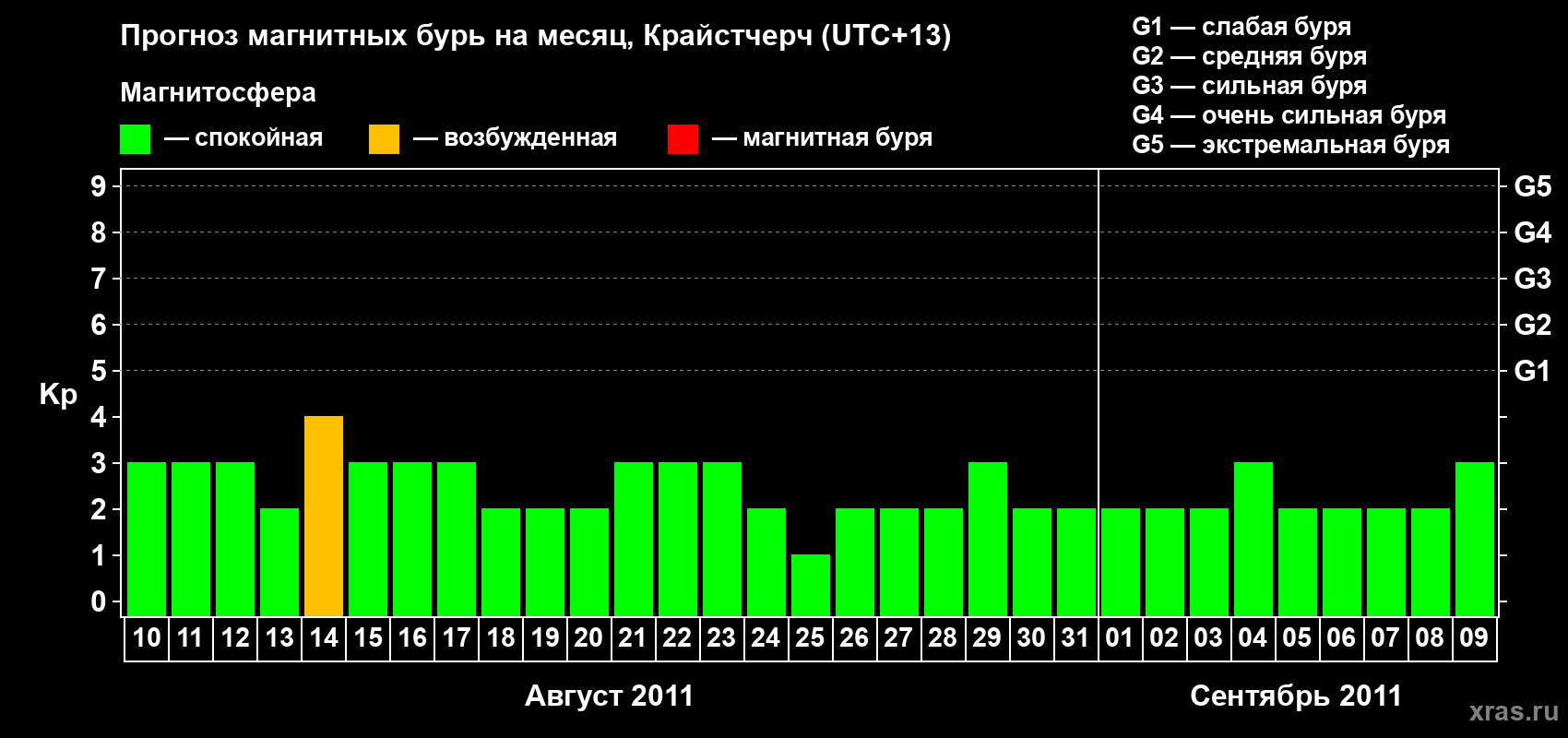 Прогноз максимального суточного геомагнитного индекса&nbsp;Kp на <b>1 месяц</b> (31 день) <b>с 10 августа по 09 сентября 2011 г</b>