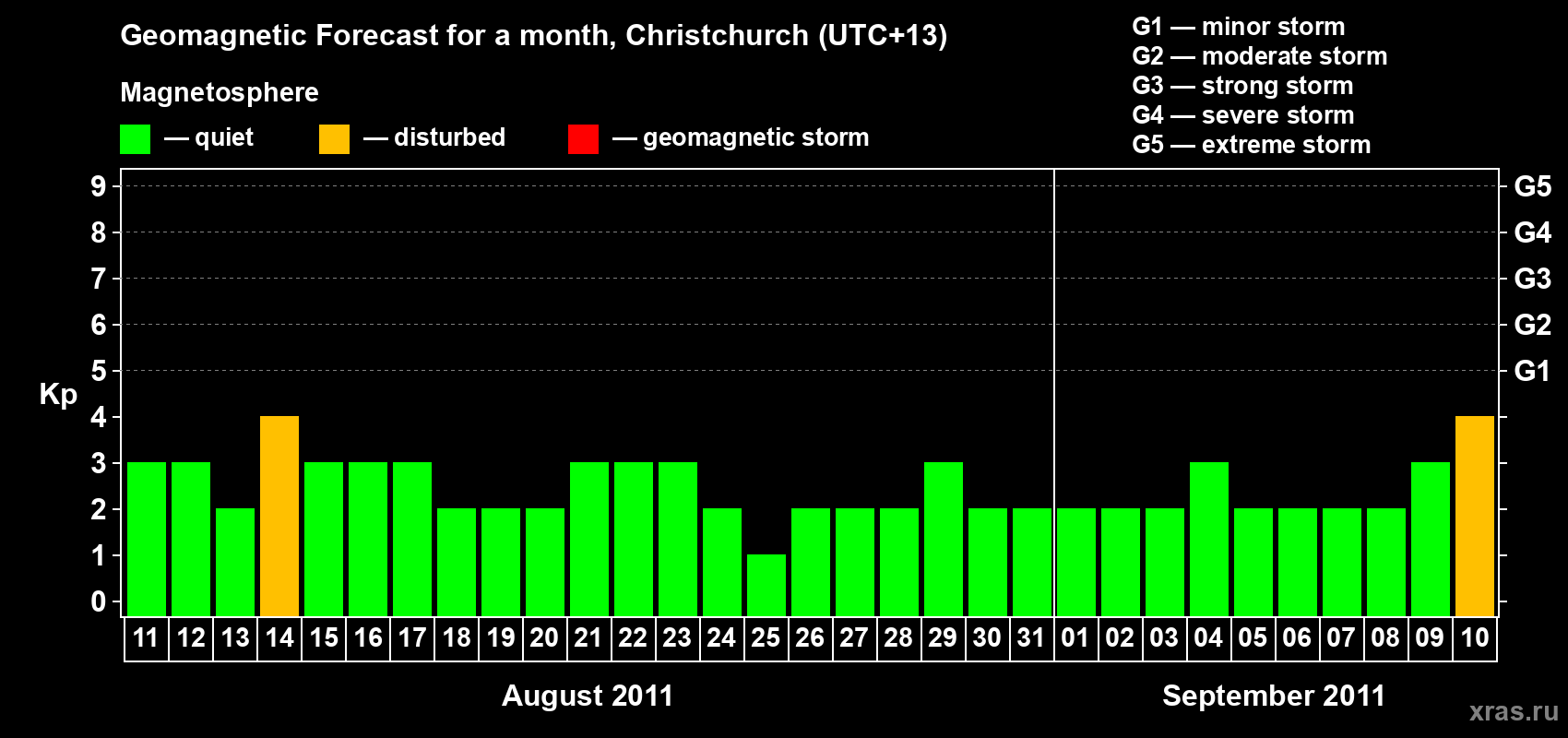 Forecast of the daily maximal value of geomagnetic index Kp for <b>1 month</b> (31 days) <b>from Aug 11, 2011 to Sep 10, 2011</b>