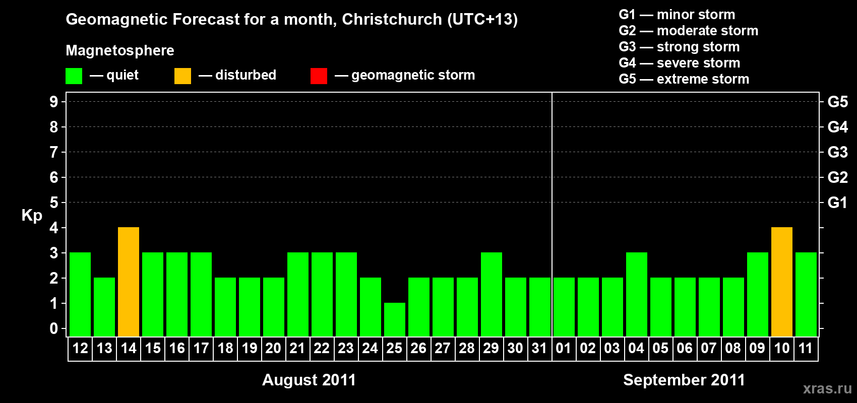 Forecast of the daily maximal value of geomagnetic index Kp for <b>1 month</b> (31 days) <b>from Aug 12, 2011 to Sep 11, 2011</b>