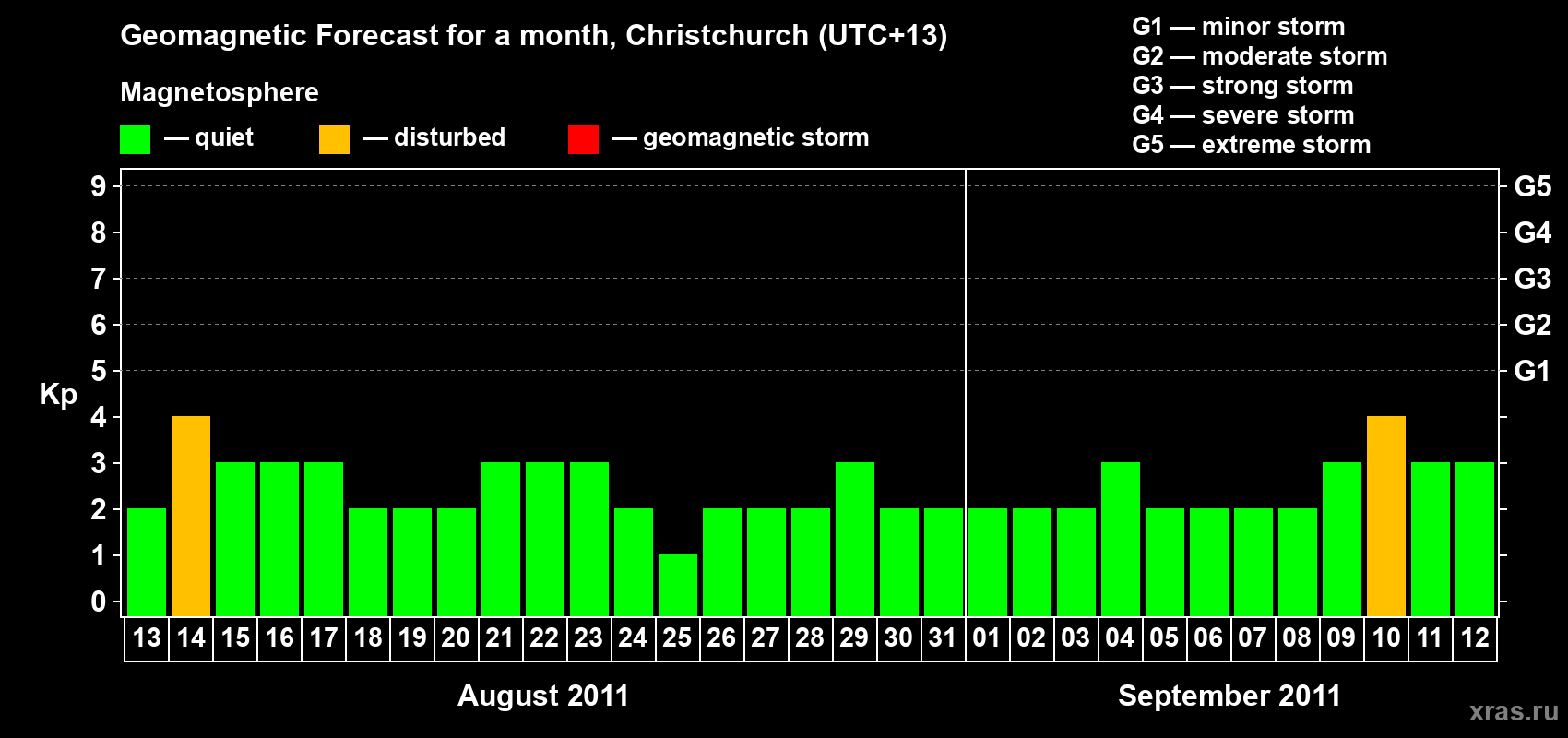 Forecast of the daily maximal value of geomagnetic index Kp for <b>1 month</b> (31 days) <b>from Aug 13, 2011 to Sep 12, 2011</b>