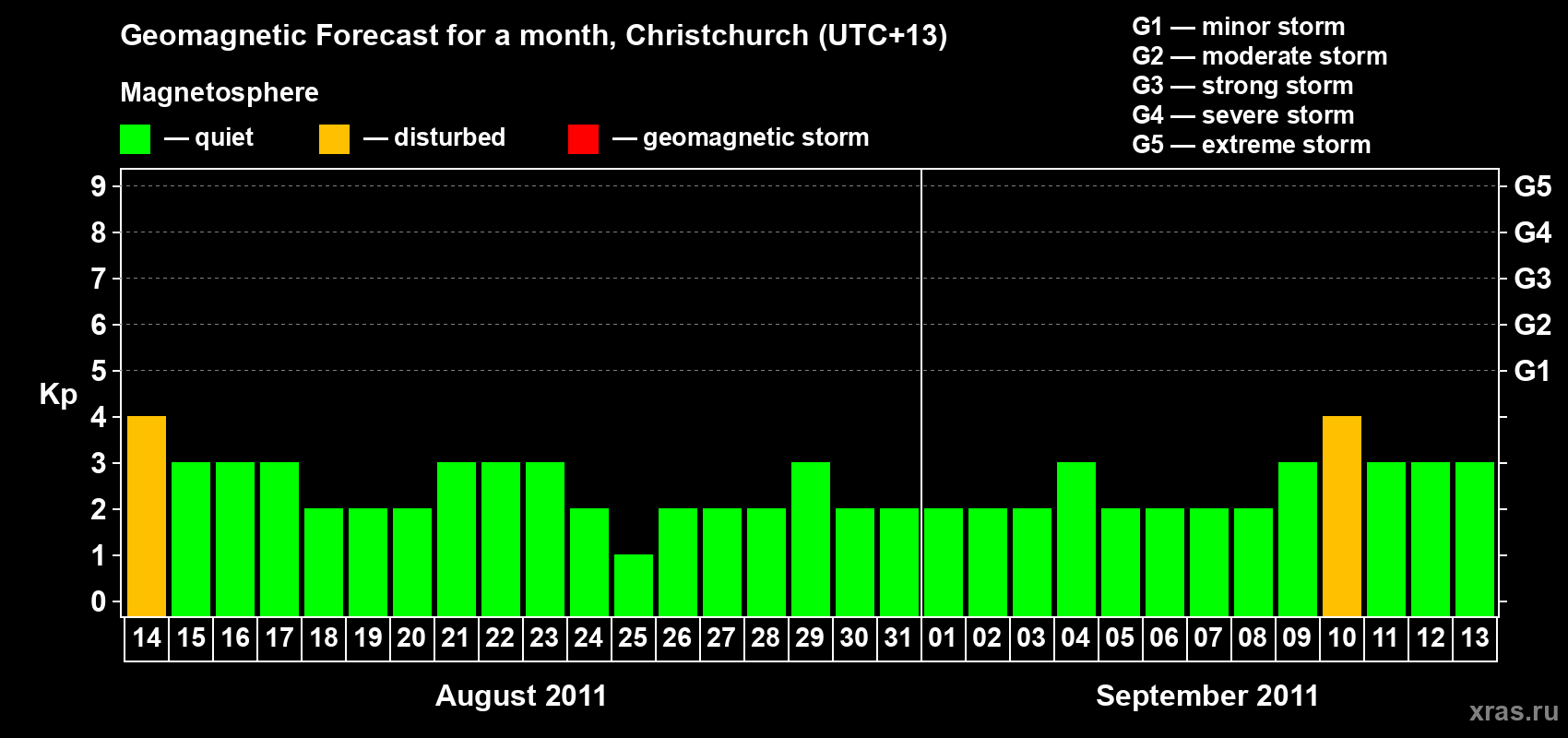 Forecast of the daily maximal value of geomagnetic index Kp for <b>1 month</b> (31 days) <b>from Aug 14, 2011 to Sep 13, 2011</b>