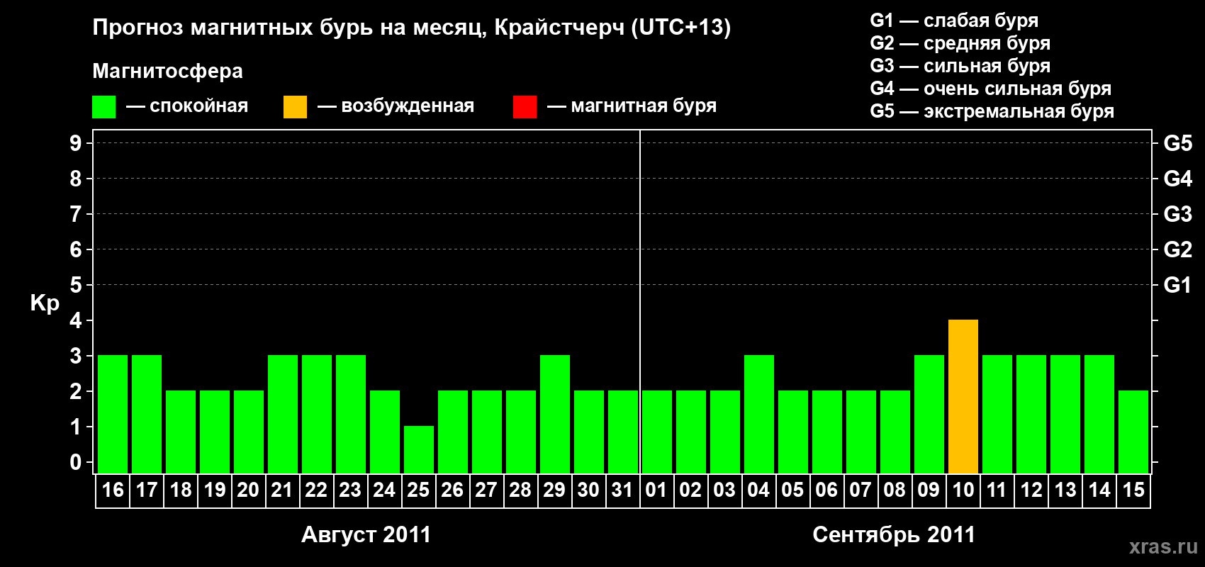 Прогноз максимального суточного геомагнитного индекса&nbsp;Kp на <b>1 месяц</b> (31 день) <b>с 16 августа по 15 сентября 2011 г</b>