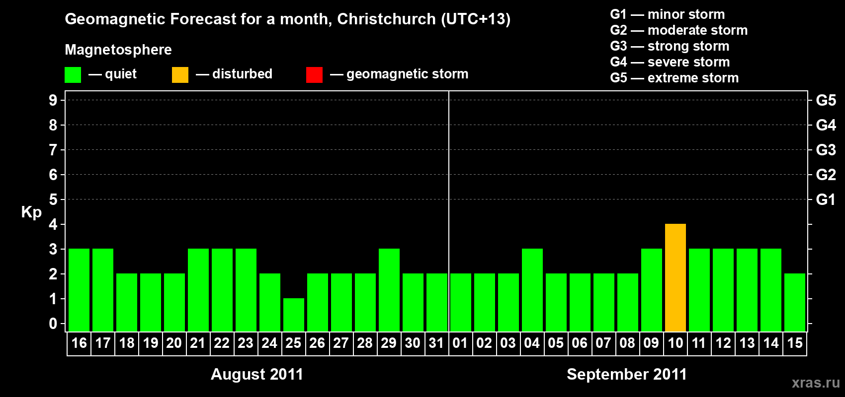 Forecast of the daily maximal value of geomagnetic index Kp for <b>1 month</b> (31 days) <b>from Aug 16, 2011 to Sep 15, 2011</b>