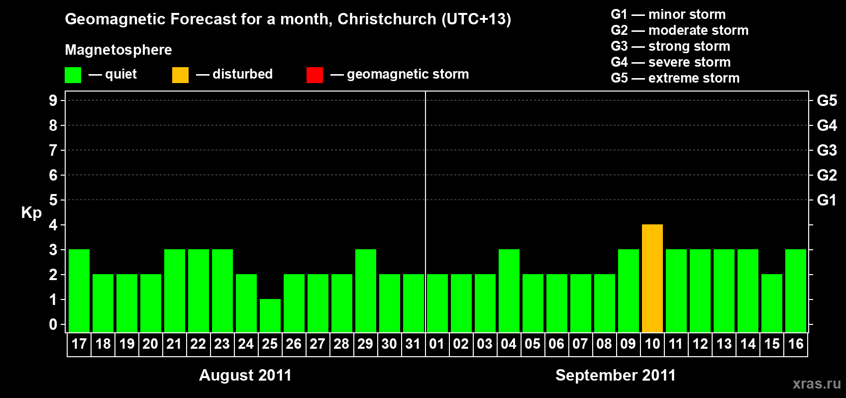 Forecast of the daily maximal value of geomagnetic index Kp for <b>1 month</b> (31 days) <b>from Aug 17, 2011 to Sep 16, 2011</b>