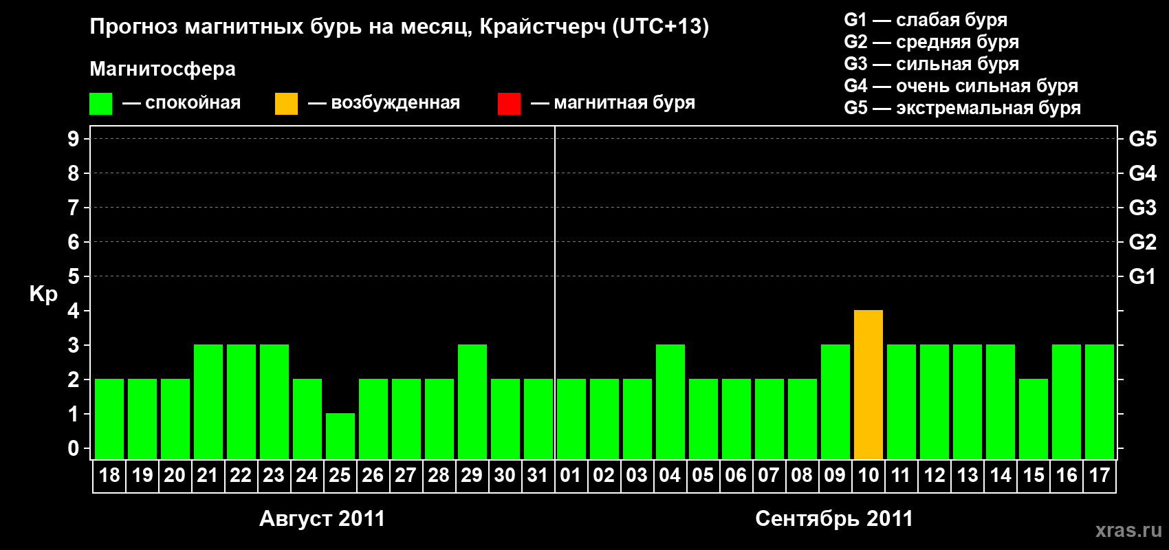Прогноз максимального суточного геомагнитного индекса&nbsp;Kp на <b>1 месяц</b> (31 день) <b>с 18 августа по 17 сентября 2011 г</b>