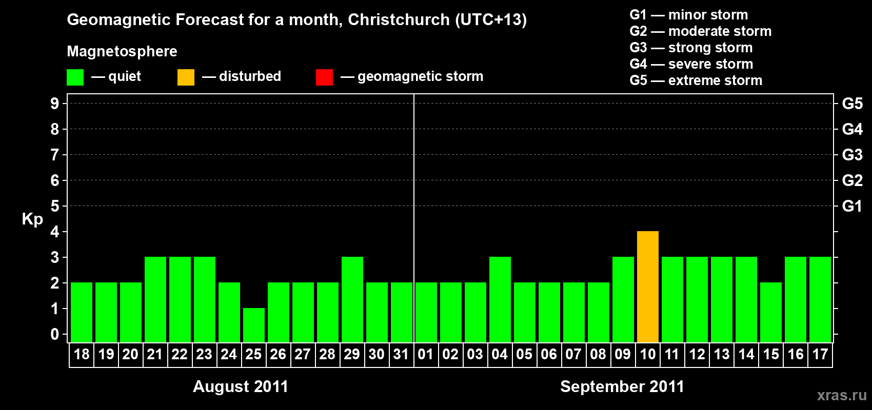Forecast of the daily maximal value of geomagnetic index Kp for <b>1 month</b> (31 days) <b>from Aug 18, 2011 to Sep 17, 2011</b>