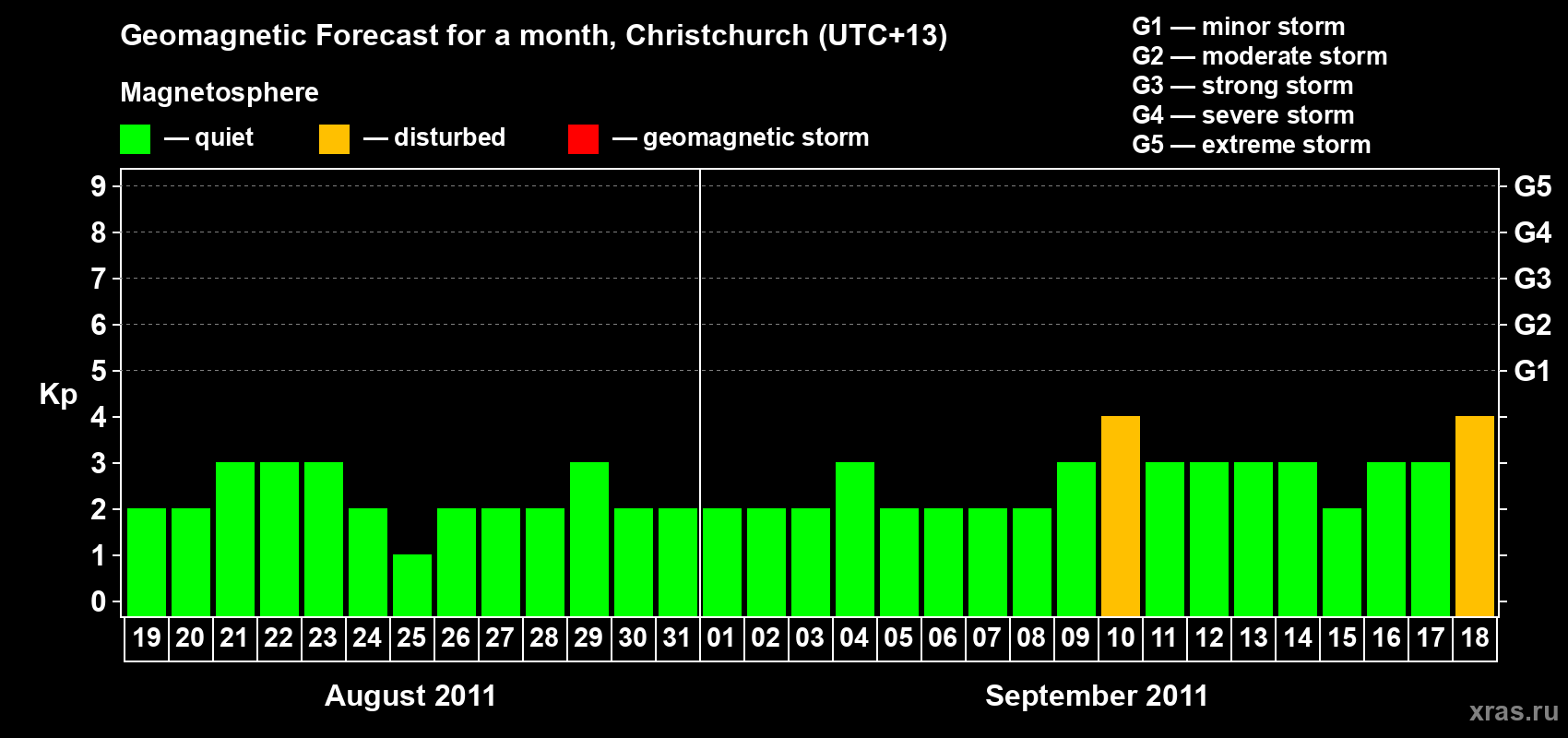 Forecast of the daily maximal value of geomagnetic index Kp for <b>1 month</b> (31 days) <b>from Aug 19, 2011 to Sep 18, 2011</b>