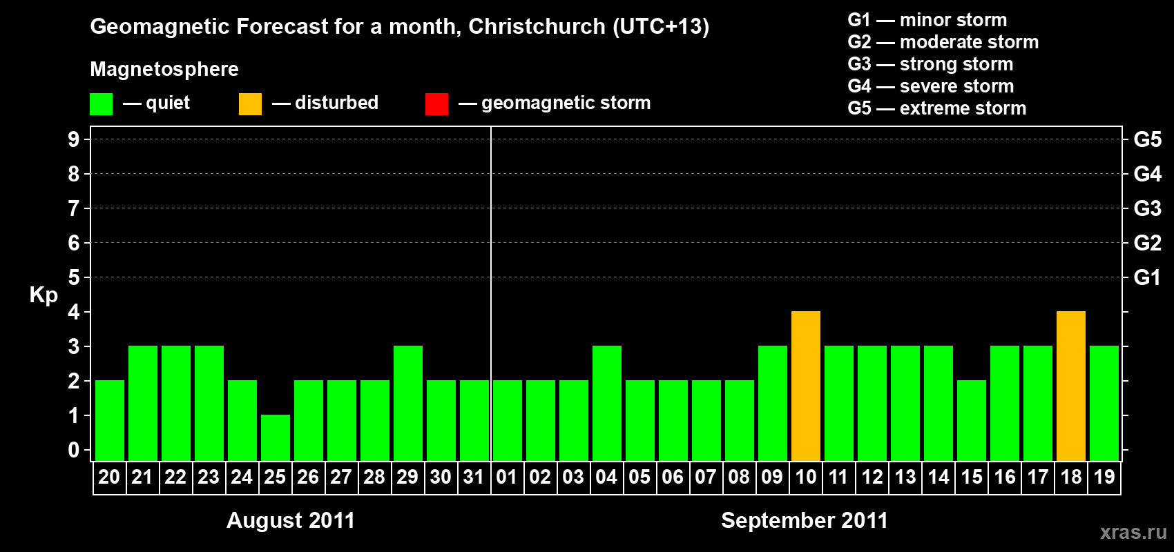 Forecast of the daily maximal value of geomagnetic index&nbsp;Kp for <b>1 month</b> (31 days) <b>from Aug 20, 2011 to Sep 19, 2011</b>