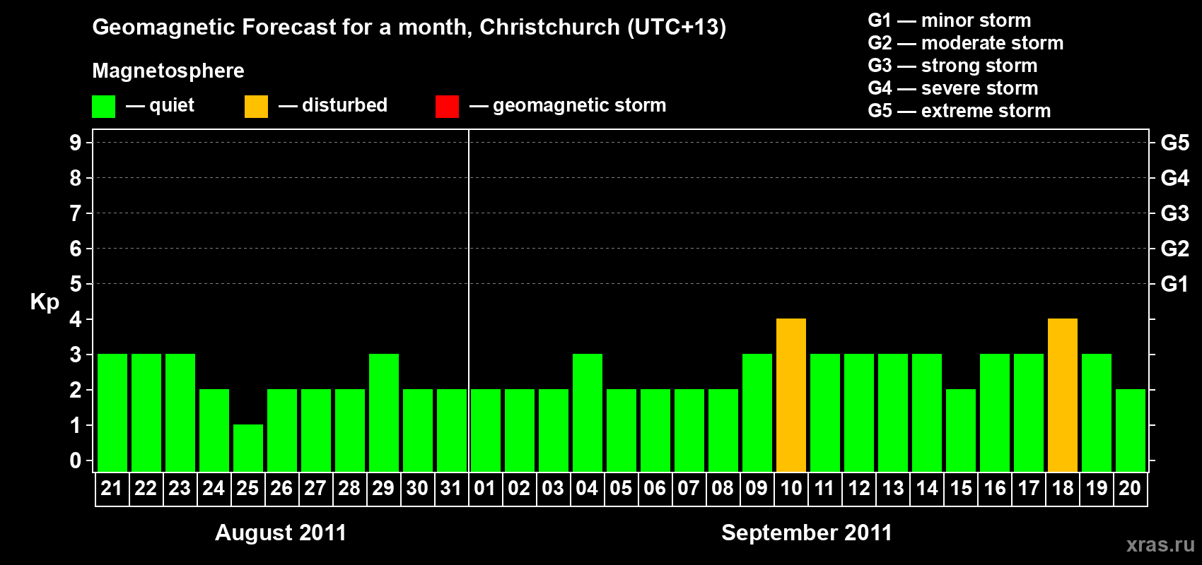 Forecast of the daily maximal value of geomagnetic index Kp for <b>1 month</b> (31 days) <b>from Aug 21, 2011 to Sep 20, 2011</b>
