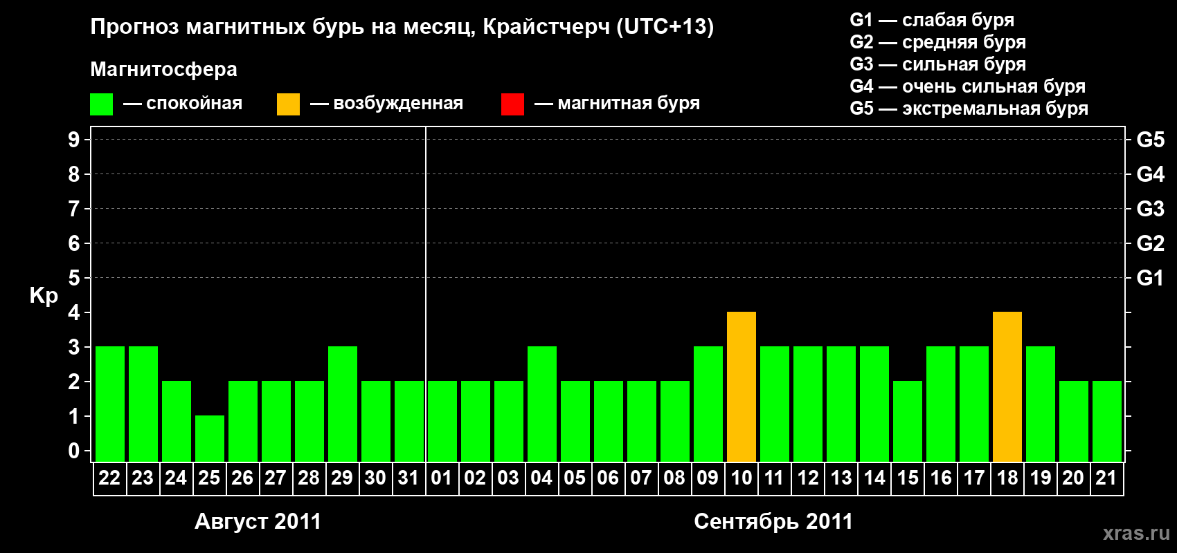 Прогноз максимального суточного геомагнитного индекса&nbsp;Kp на <b>1 месяц</b> (31 день) <b>с 22 августа по 21 сентября 2011 г</b>