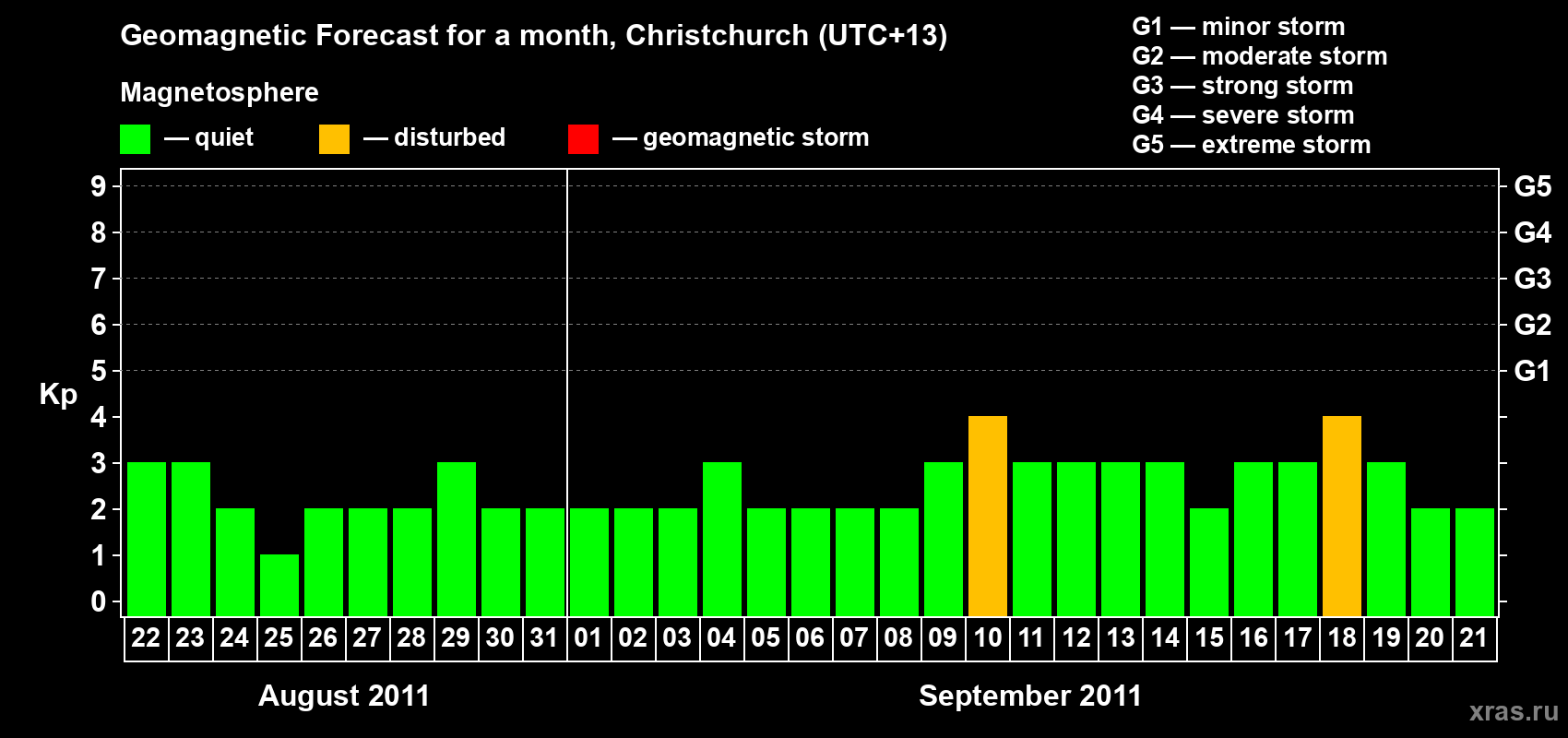 Forecast of the daily maximal value of geomagnetic index&nbsp;Kp for <b>1 month</b> (31 days) <b>from Aug 22, 2011 to Sep 21, 2011</b>