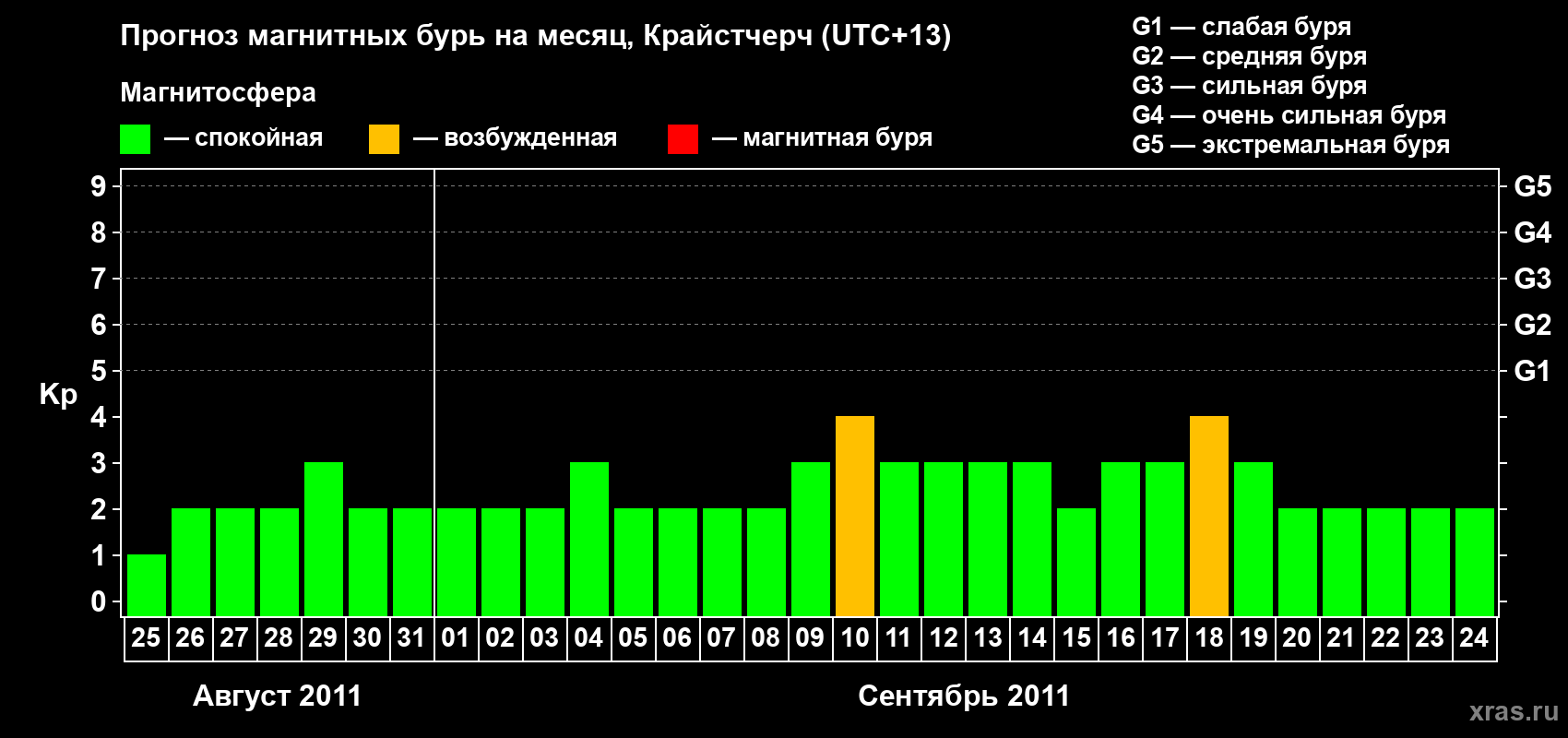 Прогноз максимального суточного геомагнитного индекса&nbsp;Kp на <b>1 месяц</b> (31 день) <b>с 25 августа по 24 сентября 2011 г</b>