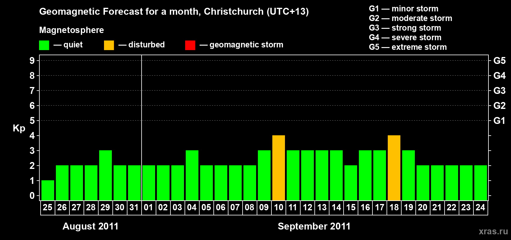 Forecast of the daily maximal value of geomagnetic index Kp for <b>1 month</b> (31 days) <b>from Aug 25, 2011 to Sep 24, 2011</b>