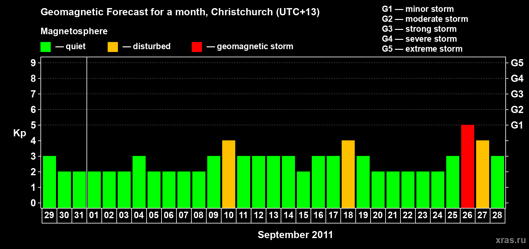 Forecast of the daily maximal value of geomagnetic index Kp for <b>1 month</b> (31 days) <b>from Aug 29, 2011 to Sep 28, 2011</b>