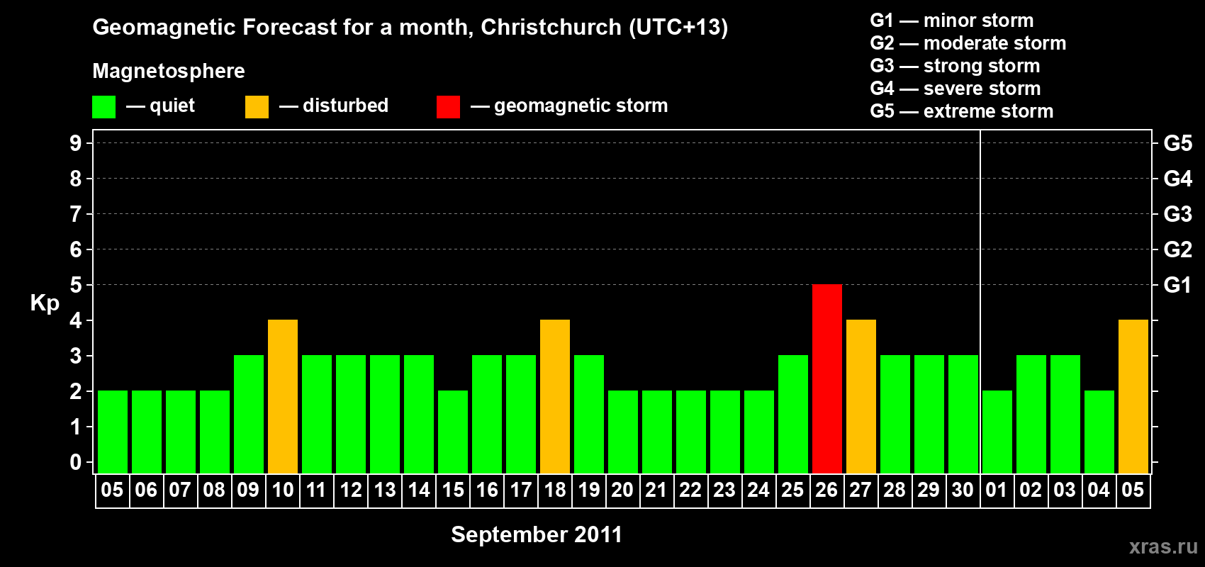 Forecast of the daily maximal value of geomagnetic index&nbsp;Kp for <b>1 month</b> (31 days) <b>from Sep 05, 2011 to Oct 05, 2011</b>