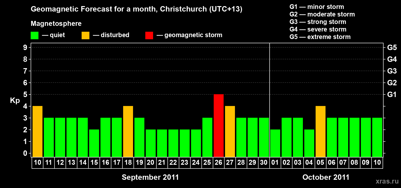 Forecast of the daily maximal value of geomagnetic index Kp for <b>1 month</b> (31 days) <b>from Sep 10, 2011 to Oct 10, 2011</b>