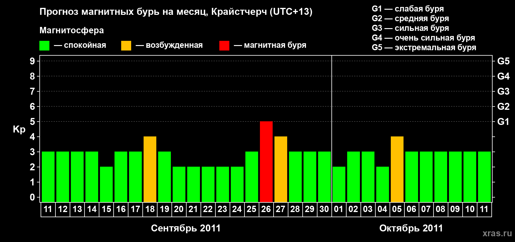 Прогноз максимального суточного геомагнитного индекса&nbsp;Kp на <b>1 месяц</b> (31 день) <b>с 11 сентября по 11 октября 2011 г</b>