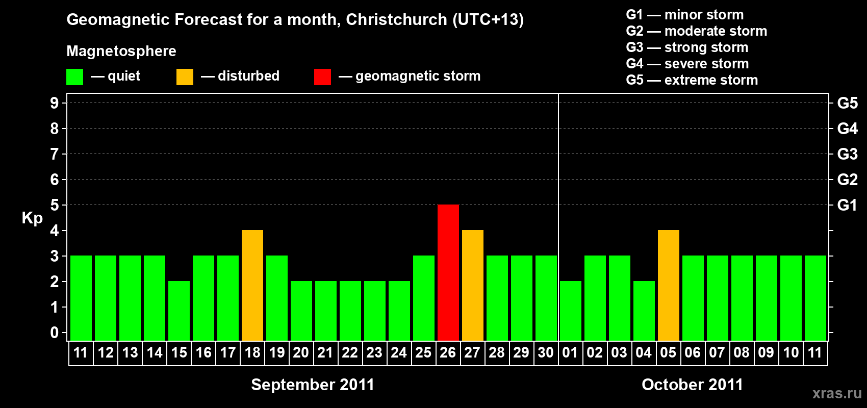Forecast of the daily maximal value of geomagnetic index Kp for <b>1 month</b> (31 days) <b>from Sep 11, 2011 to Oct 11, 2011</b>