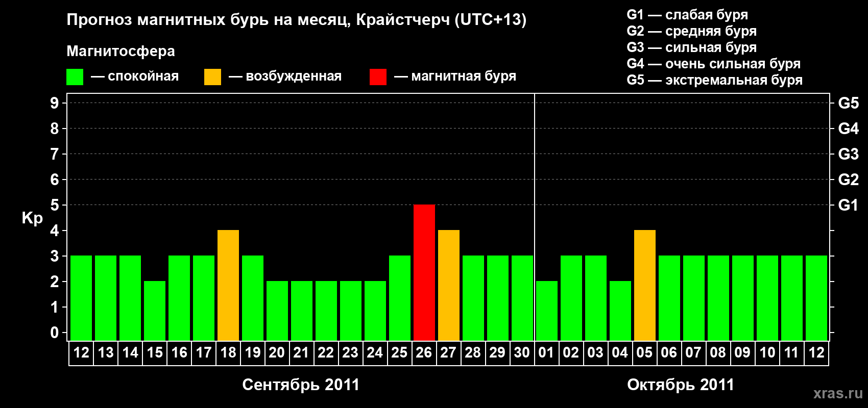 Прогноз максимального суточного геомагнитного индекса&nbsp;Kp на <b>1 месяц</b> (31 день) <b>с 12 сентября по 12 октября 2011 г</b>