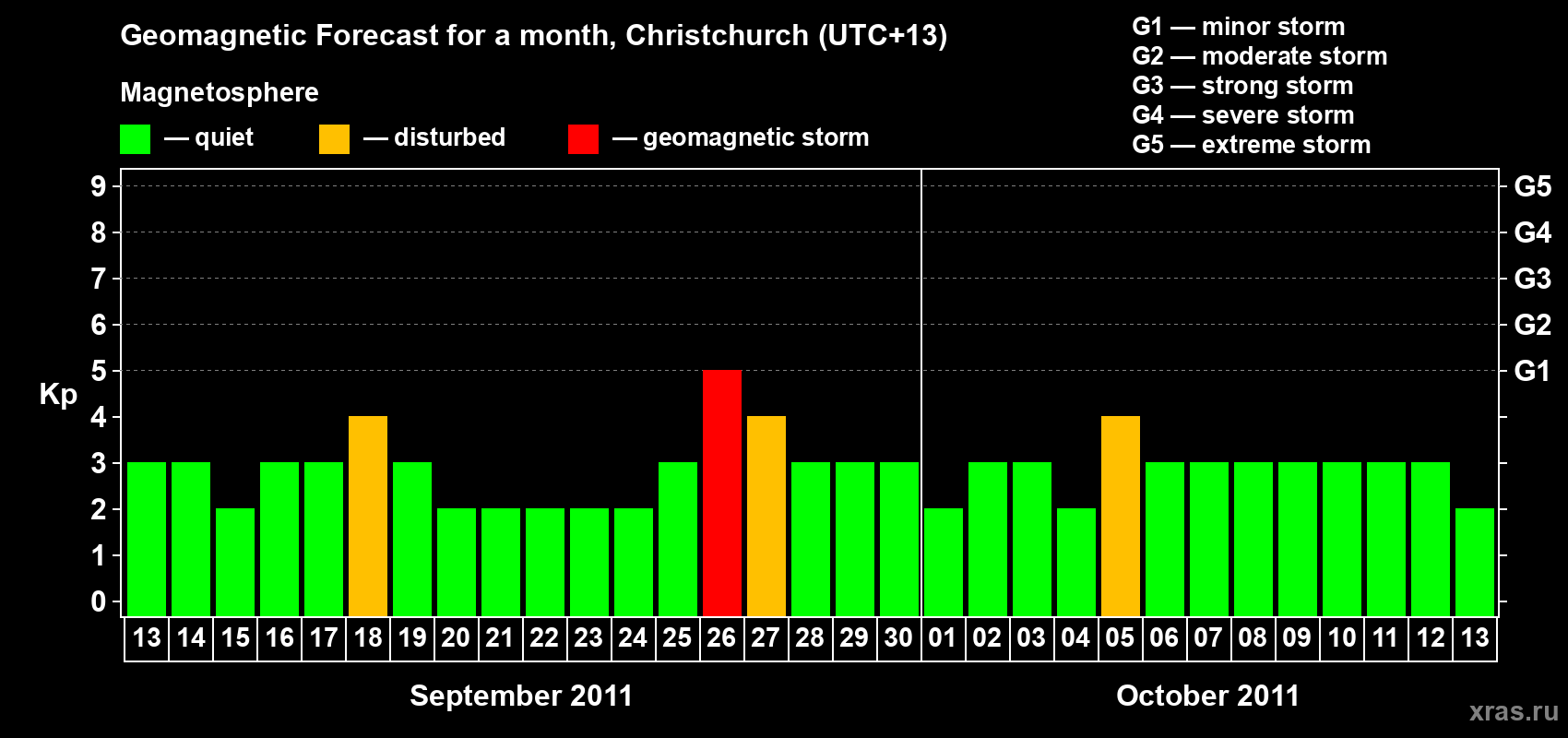 Forecast of the daily maximal value of geomagnetic index Kp for <b>1 month</b> (31 days) <b>from Sep 13, 2011 to Oct 13, 2011</b>