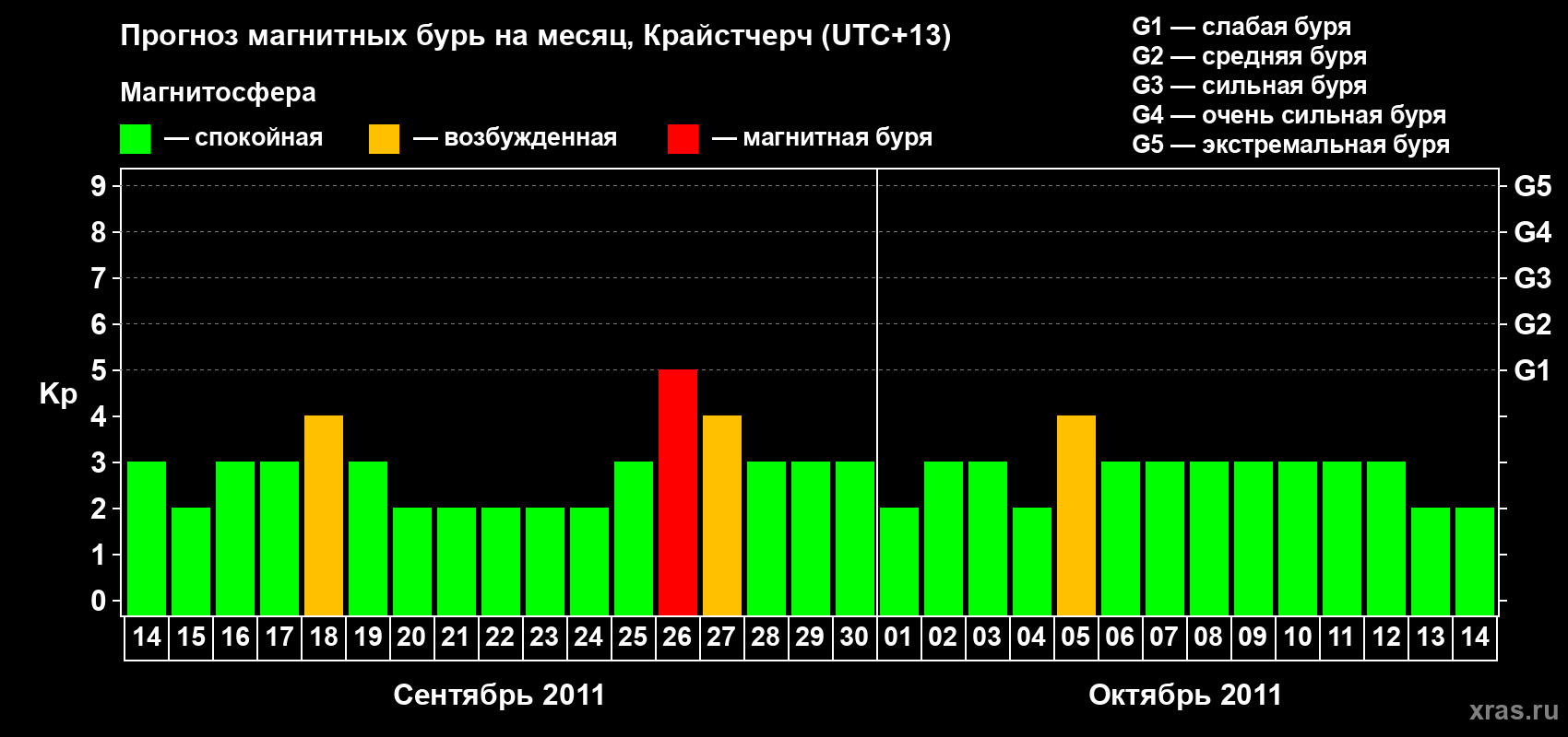 Прогноз максимального суточного геомагнитного индекса&nbsp;Kp на <b>1 месяц</b> (31 день) <b>с 14 сентября по 14 октября 2011 г</b>