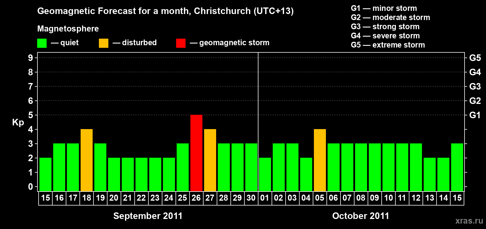 Forecast of the daily maximal value of geomagnetic index Kp for <b>1 month</b> (31 days) <b>from Sep 15, 2011 to Oct 15, 2011</b>