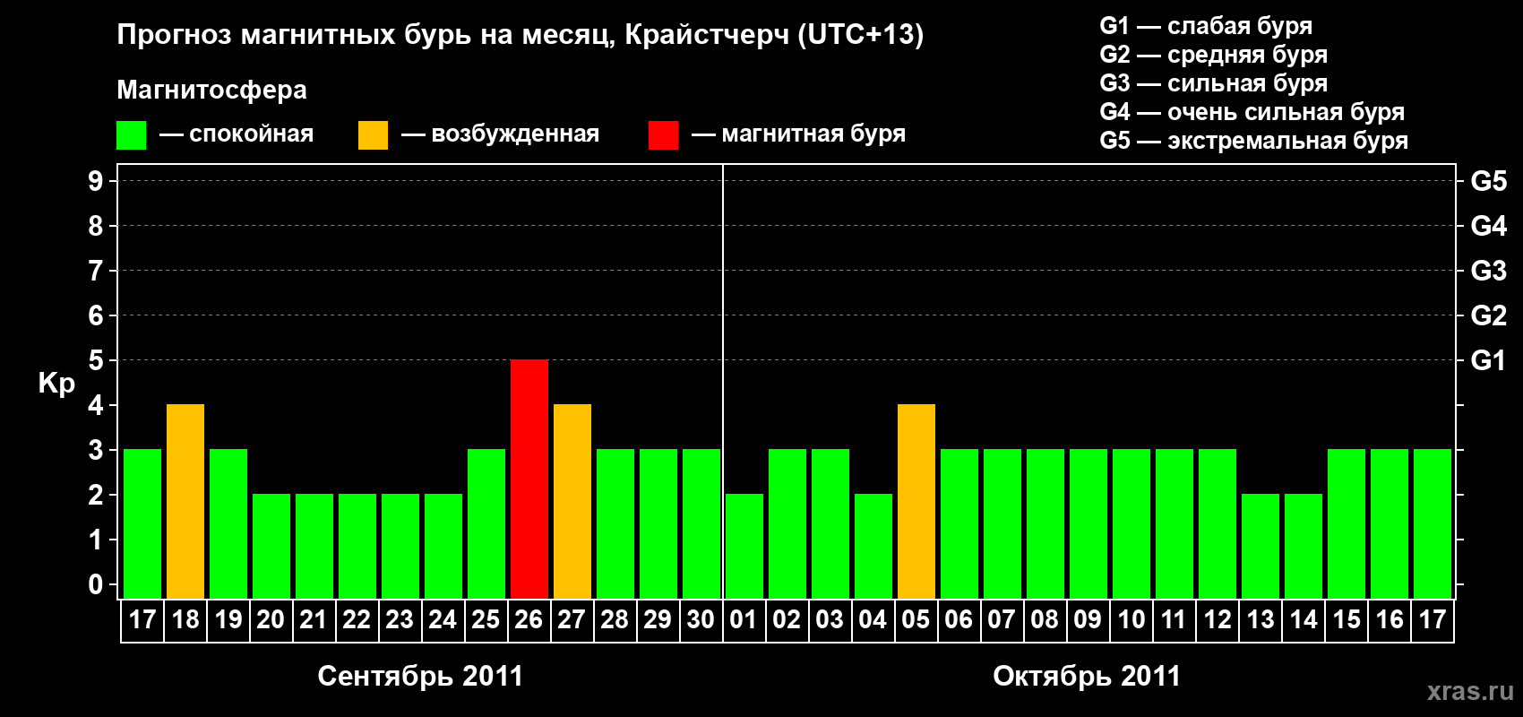 Прогноз максимального суточного геомагнитного индекса&nbsp;Kp на <b>1 месяц</b> (31 день) <b>с 17 сентября по 17 октября 2011 г</b>