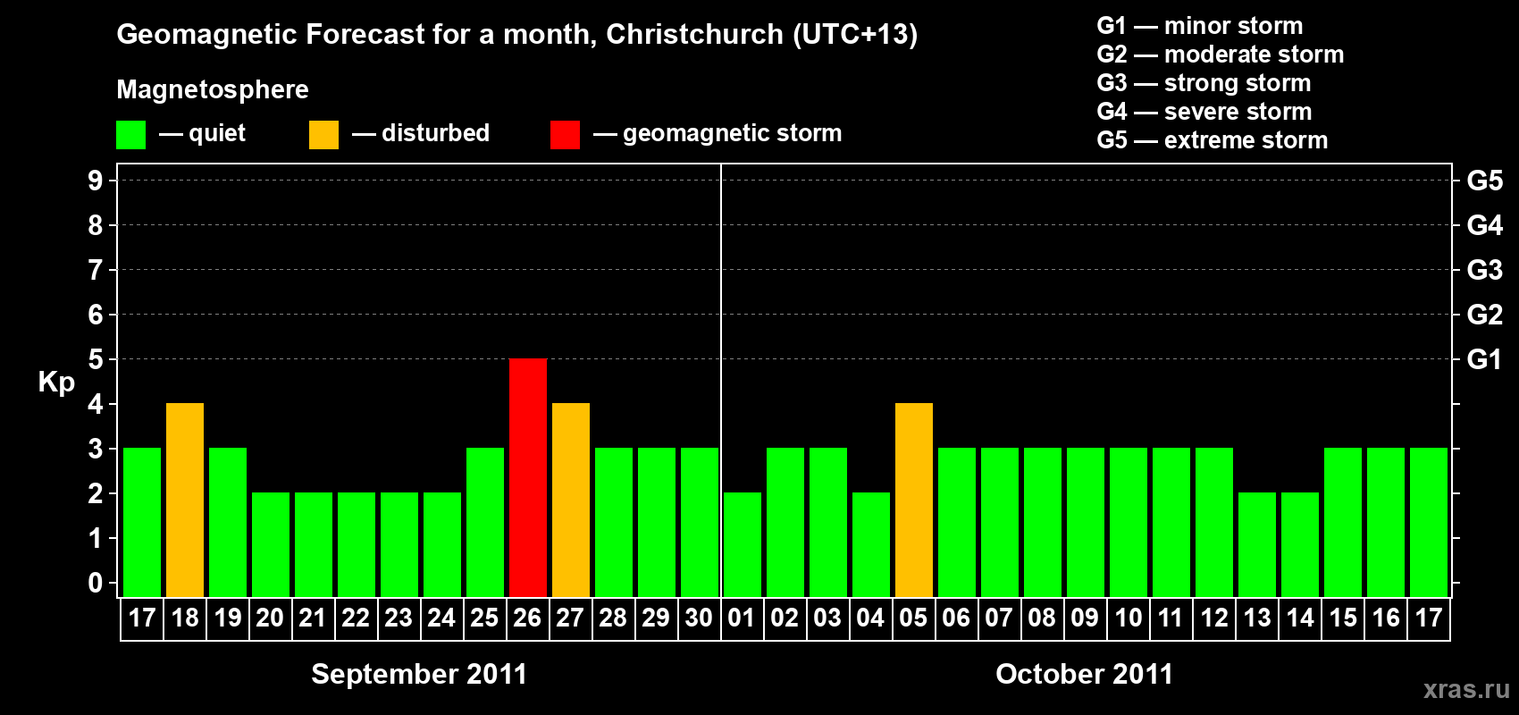 Forecast of the daily maximal value of geomagnetic index Kp for <b>1 month</b> (31 days) <b>from Sep 17, 2011 to Oct 17, 2011</b>