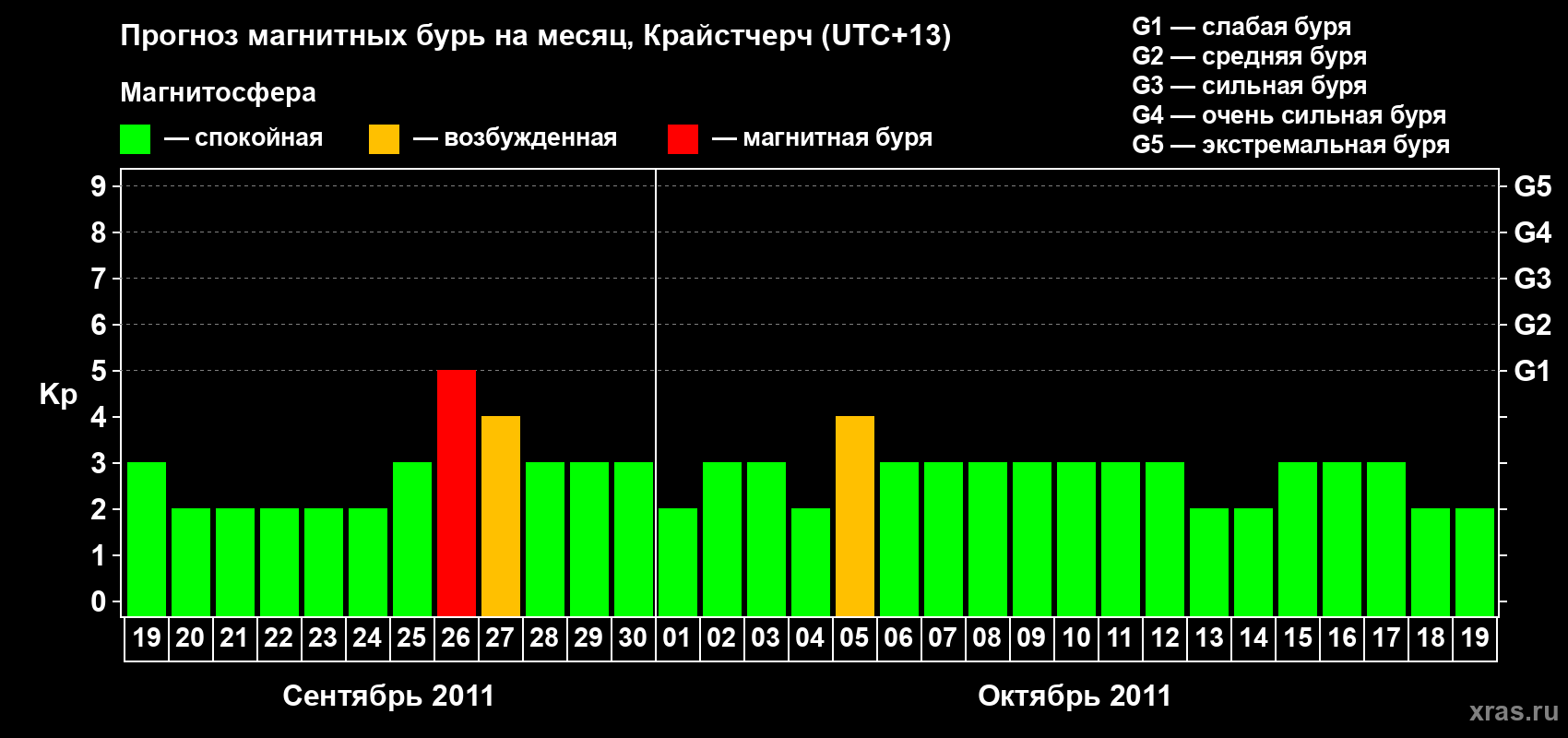 Прогноз максимального суточного геомагнитного индекса&nbsp;Kp на <b>1 месяц</b> (31 день) <b>с 19 сентября по 19 октября 2011 г</b>