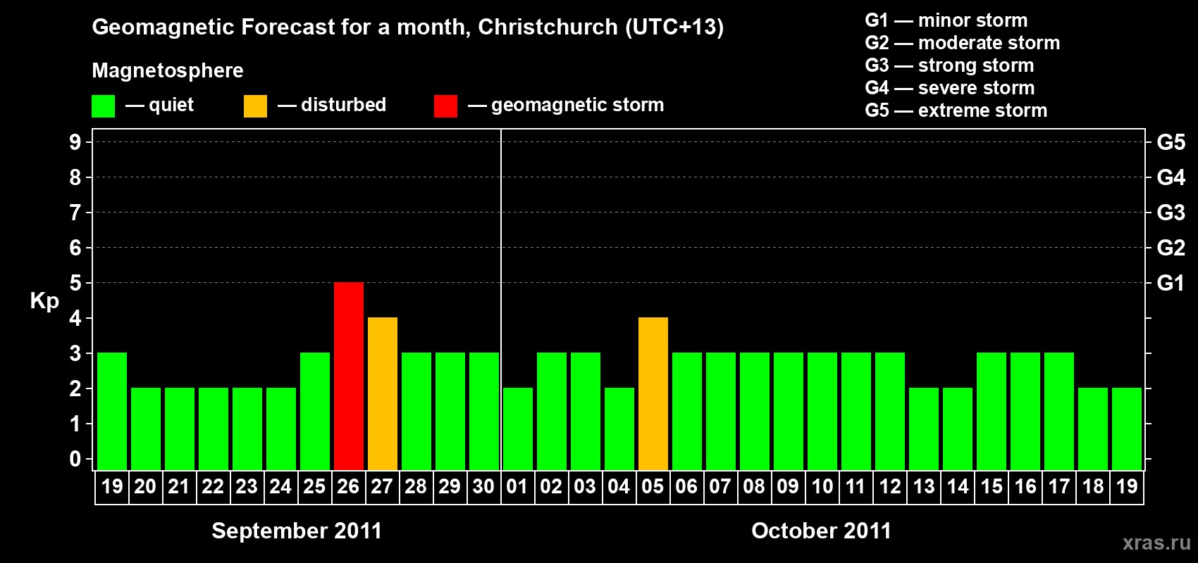 Forecast of the daily maximal value of geomagnetic index Kp for <b>1 month</b> (31 days) <b>from Sep 19, 2011 to Oct 19, 2011</b>