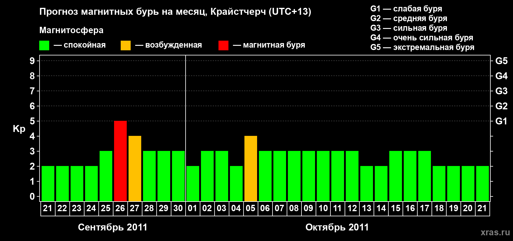 Прогноз максимального суточного геомагнитного индекса&nbsp;Kp на <b>1 месяц</b> (31 день) <b>с 21 сентября по 21 октября 2011 г</b>
