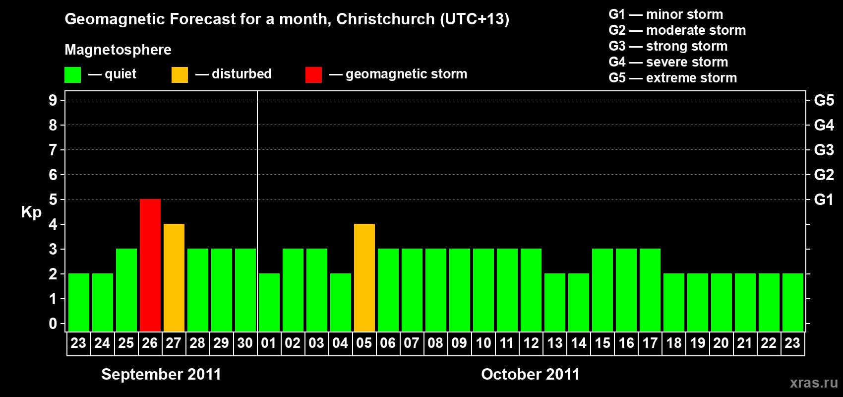 Forecast of the daily maximal value of geomagnetic index Kp for <b>1 month</b> (31 days) <b>from Sep 23, 2011 to Oct 23, 2011</b>