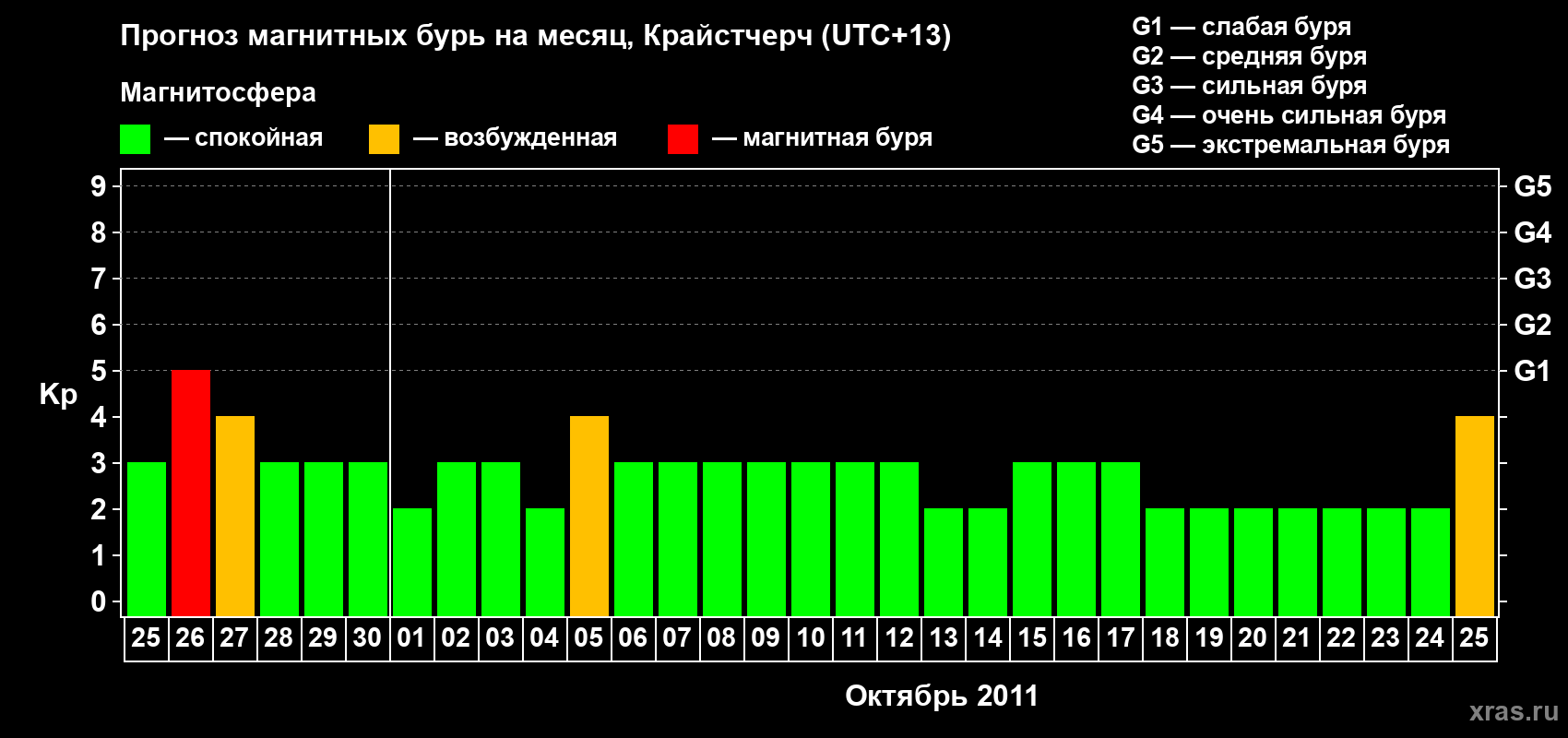 Прогноз максимального суточного геомагнитного индекса&nbsp;Kp на <b>1 месяц</b> (31 день) <b>с 25 сентября по 25 октября 2011 г</b>