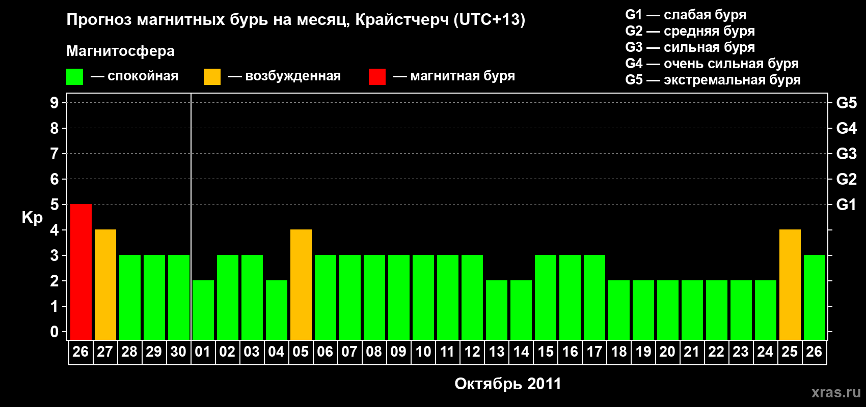 Прогноз максимального суточного геомагнитного индекса&nbsp;Kp на <b>1 месяц</b> (31 день) <b>с 26 сентября по 26 октября 2011 г</b>