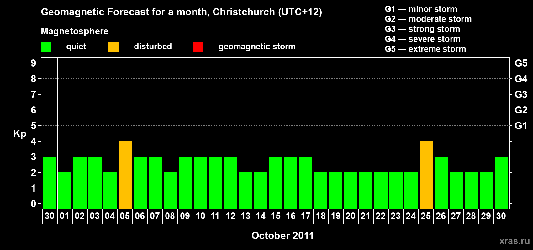Forecast of the daily maximal value of geomagnetic index Kp for <b>1 month</b> (31 days) <b>from Sep 30, 2011 to Oct 30, 2011</b>
