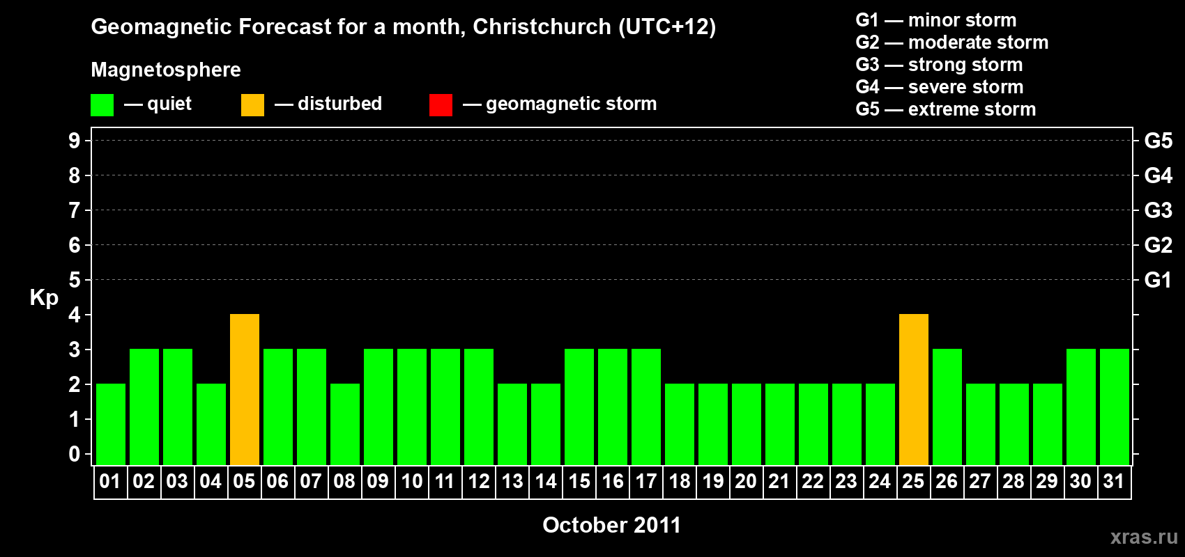Forecast of the daily maximal value of geomagnetic index Kp for <b>1 month</b> (31 days) <b>from Oct 01, 2011 to Oct 31, 2011</b>