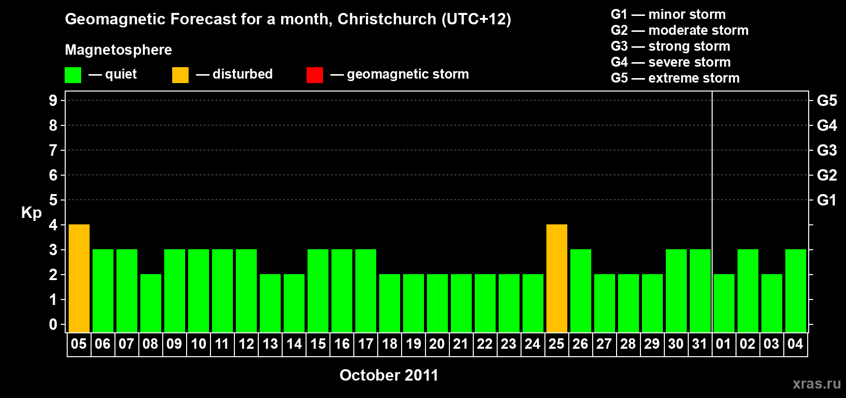 Forecast of the daily maximal value of geomagnetic index Kp for <b>1 month</b> (31 days) <b>from Oct 05, 2011 to Nov 04, 2011</b>